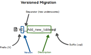 Easily Evolve Your Database with Flyaway